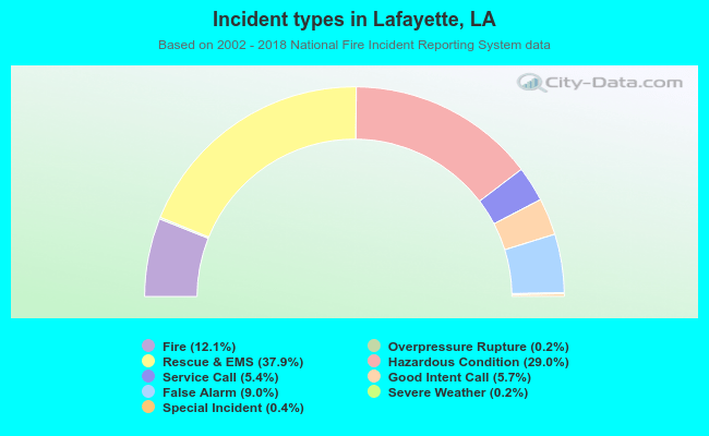 Incident types in Lafayette, LA