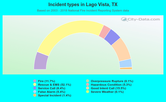 Incident types in Lago Vista, TX