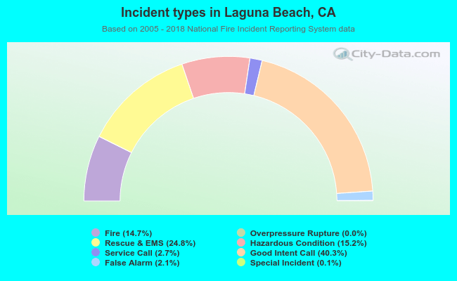 Incident types in Laguna Beach, CA