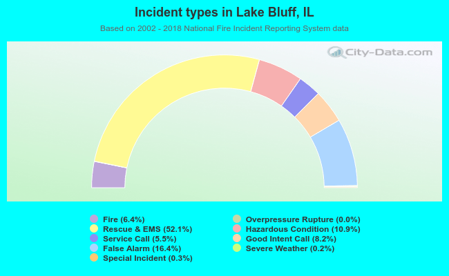 Incident types in Lake Bluff, IL