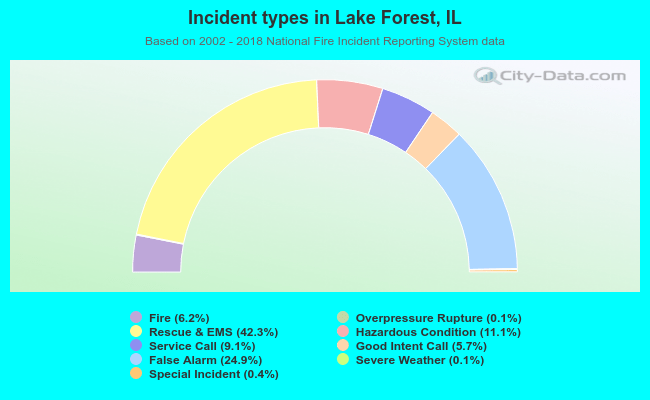 Incident types in Lake Forest, IL