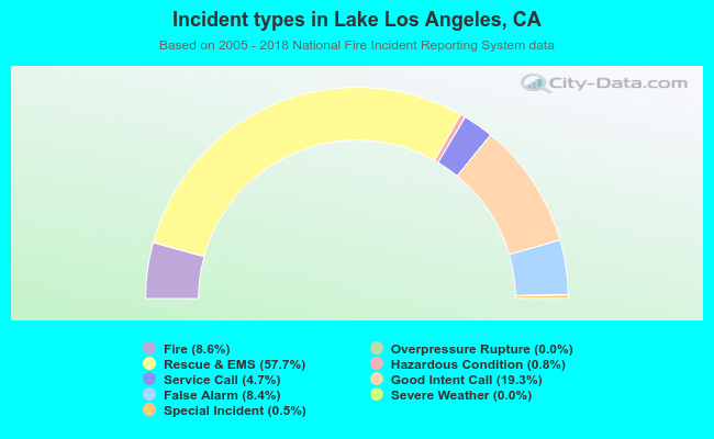 Incident types in Lake Los Angeles, CA