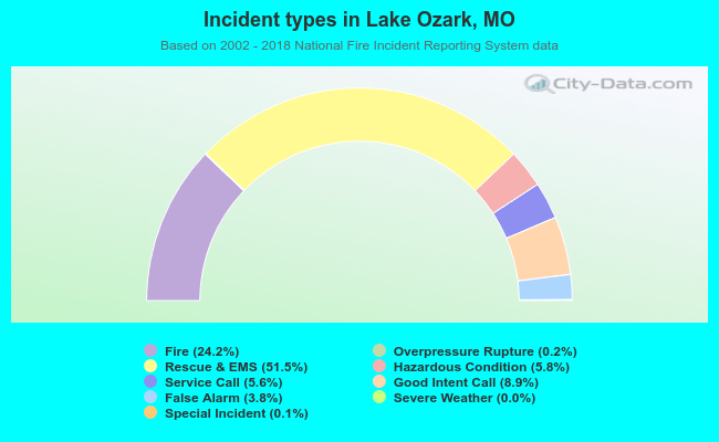 Incident types in Lake Ozark, MO