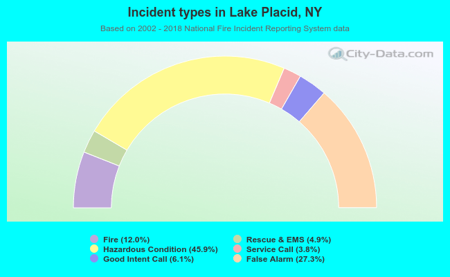 Incident types in Lake Placid, NY
