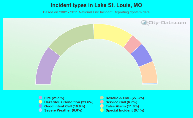 Incident types in Lake St. Louis, MO