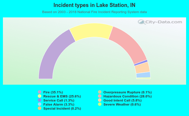 Incident types in Lake Station, IN