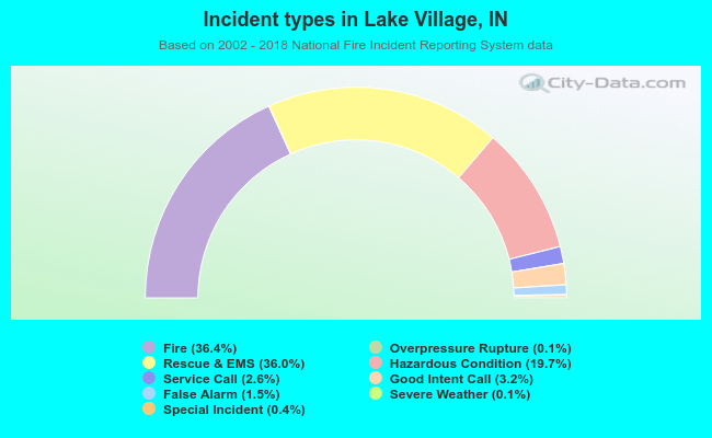 Incident types in Lake Village, IN