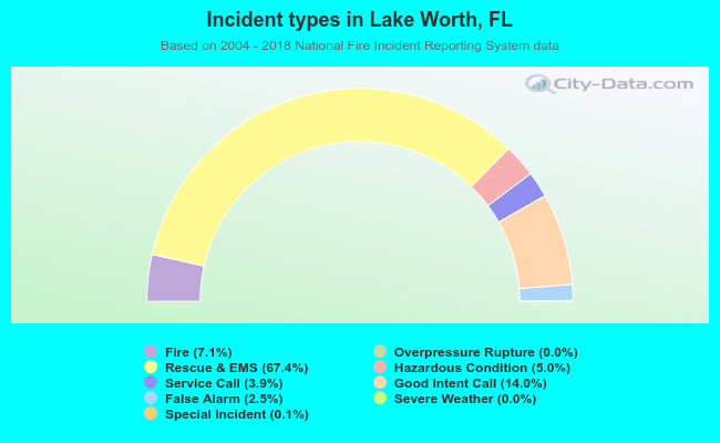 Incident types in Lake Worth, FL