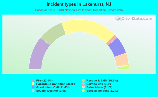 Incident types in Lakehurst, NJ