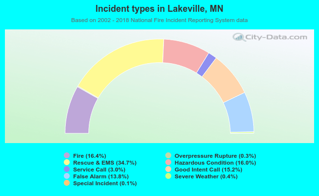 Incident types in Lakeville, MN