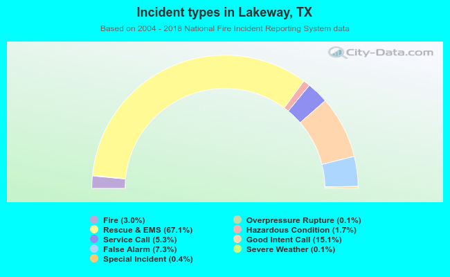 Incident types in Lakeway, TX
