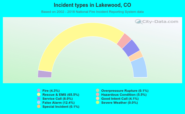 Incident types in Lakewood, CO