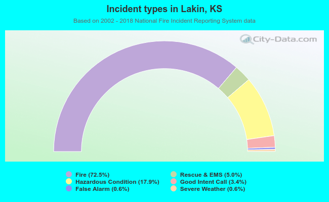Incident types in Lakin, KS
