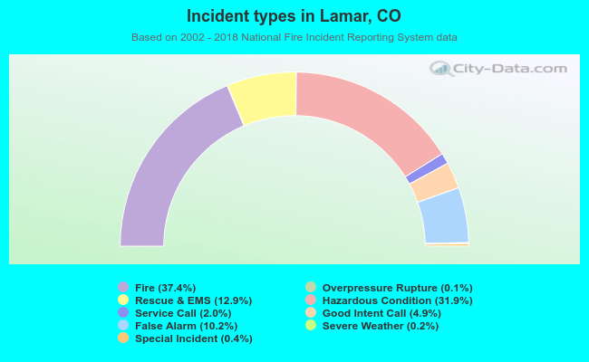 Incident types in Lamar, CO