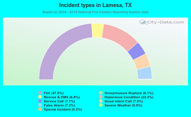 Incident types in Lamesa, TX