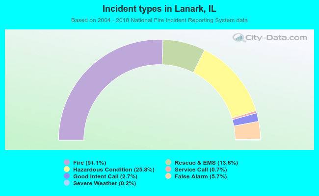 Incident types in Lanark, IL