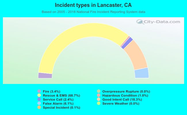 Incident types in Lancaster, CA