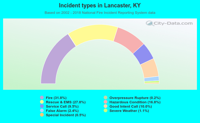 Incident types in Lancaster, KY