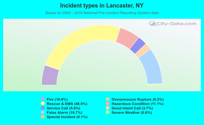 Incident types in Lancaster, NY