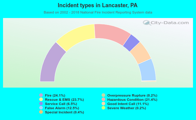 Incident types in Lancaster, PA