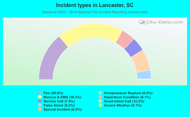 Incident types in Lancaster, SC