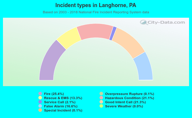 Incident types in Langhorne, PA