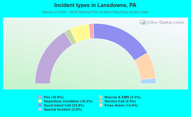 Incident types in Lansdowne, PA