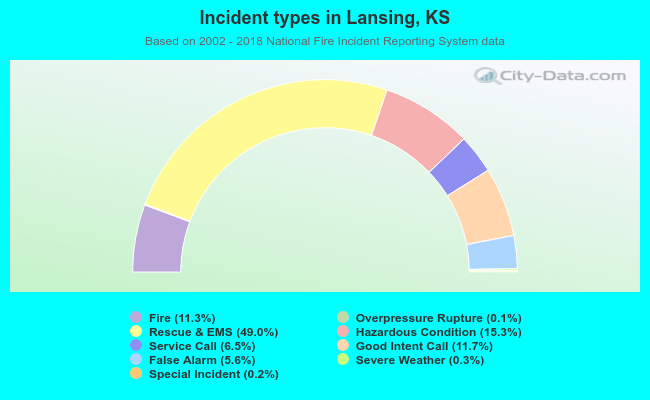 Incident types in Lansing, KS