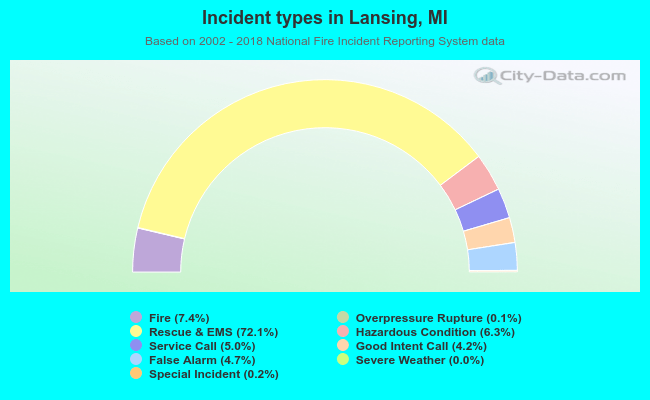 Incident types in Lansing, MI
