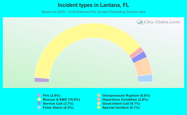 Incident types in Lantana, FL