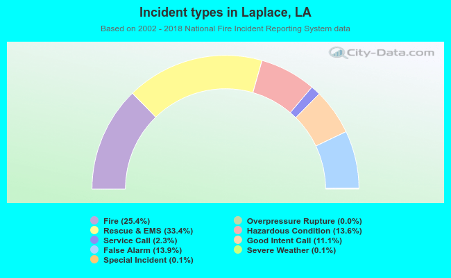 Incident types in Laplace, LA