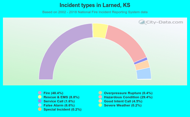 Incident types in Larned, KS