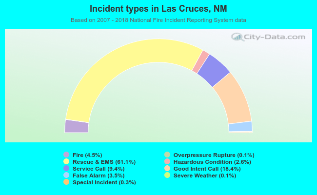 Incident types in Las Cruces, NM