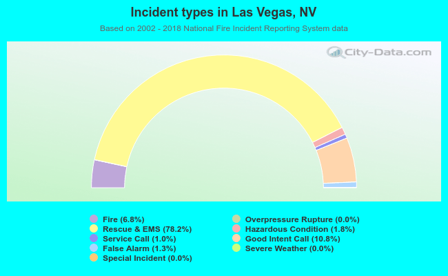Incident types in Las Vegas, NV