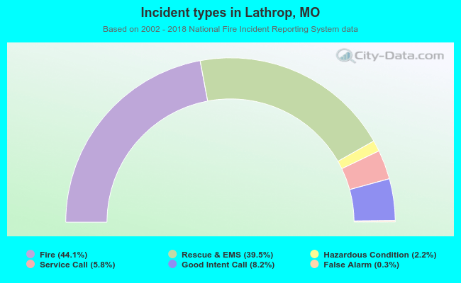 Incident types in Lathrop, MO