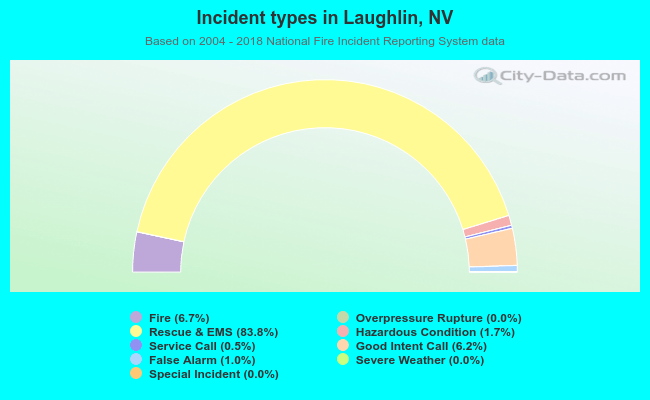 Incident types in Laughlin, NV
