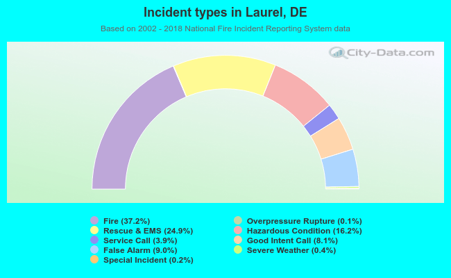 Incident types in Laurel, DE