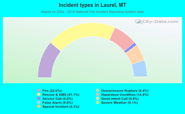Incident types in Laurel, MT