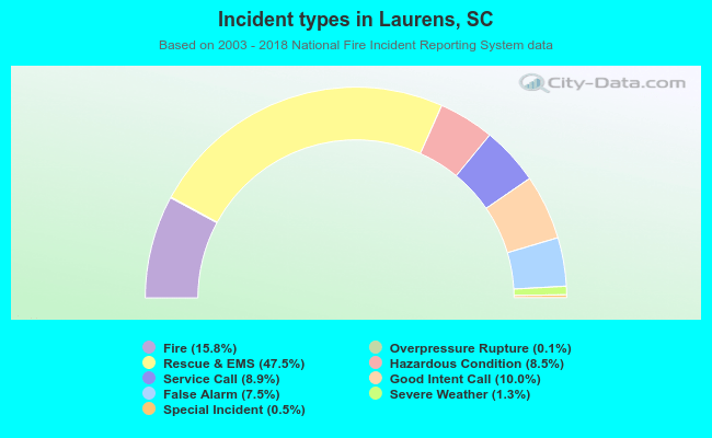 Incident types in Laurens, SC