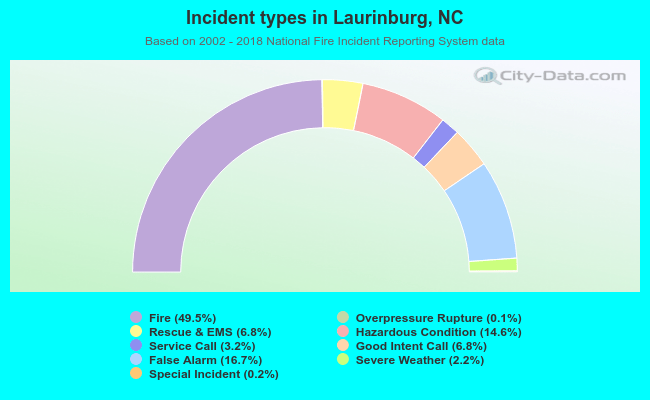 Incident types in Laurinburg, NC