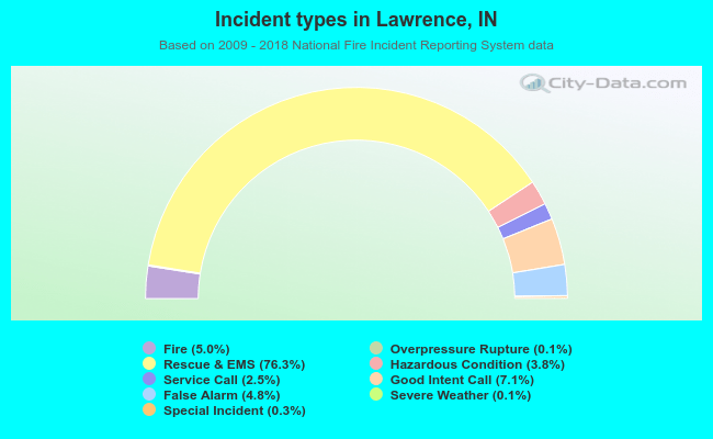 Incident types in Lawrence, IN