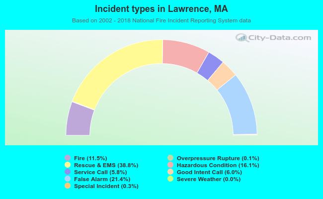 Incident types in Lawrence, MA