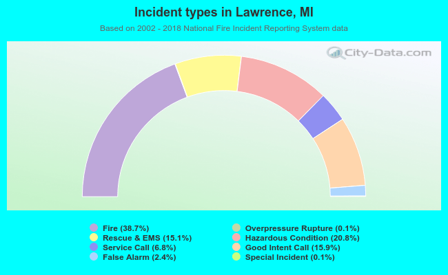 Incident types in Lawrence, MI