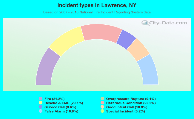 Incident types in Lawrence, NY
