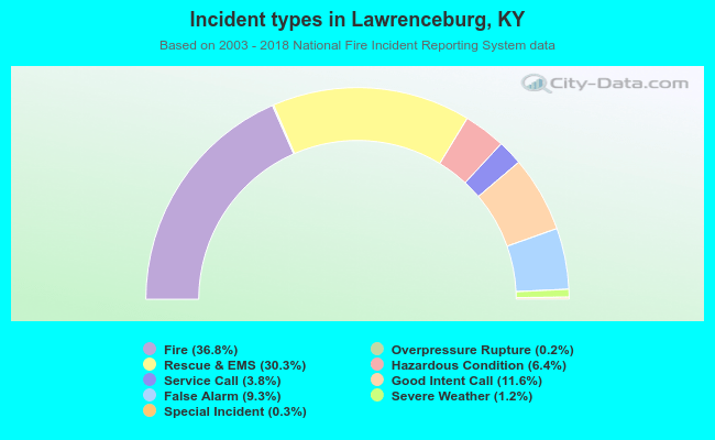 Incident types in Lawrenceburg, KY