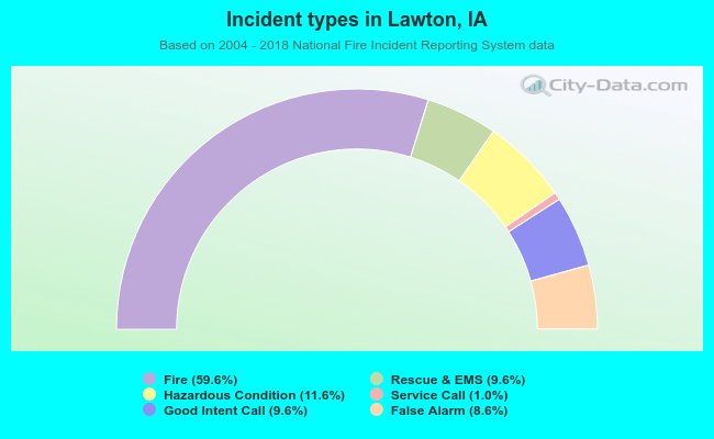 Incident types in Lawton, IA