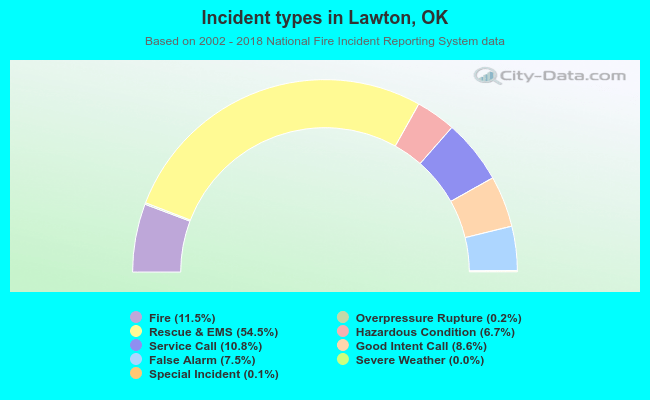 Incident types in Lawton, OK