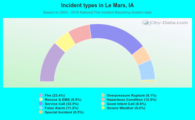 Incident types in Le Mars, IA