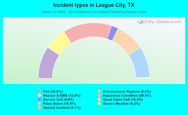 Incident types in League City, TX