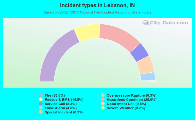 Incident types in Lebanon, IN